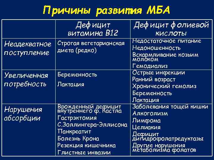 Причины развития МБА Дефицит витамина В 12 Недостаточное питание Недоношенность Вскармливание козьим молоком Гемодиализ