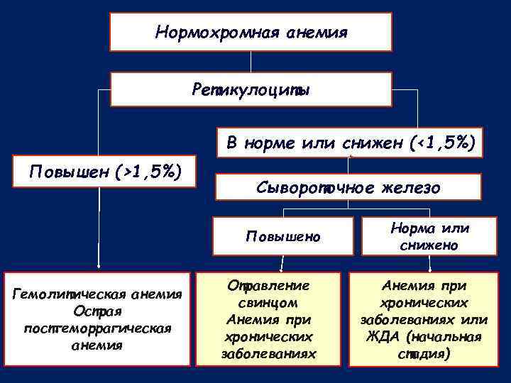 Нормохромная анемия Ретикулоциты В норме или снижен (<1, 5%) Повышен (>1, 5%) Сывороточное железо