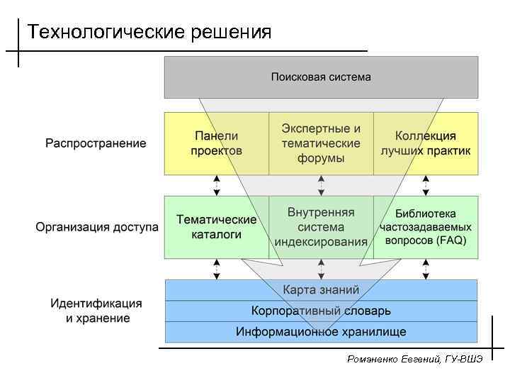 Технологические решения Романенко Евгений, ГУ-ВШЭ 