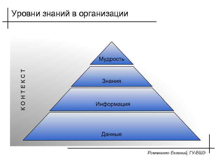 Уровни знаний в организации Романенко Евгений, ГУ-ВШЭ 