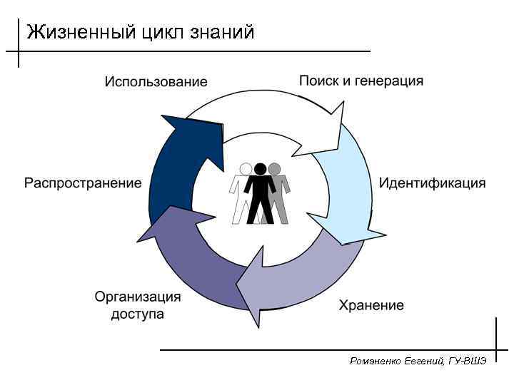 Жизненный цикл знаний Романенко Евгений, ГУ-ВШЭ 