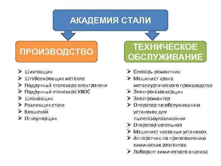 АКАДЕМИЯ СТАЛИ ПРОИЗВОДСТВО Ø Ø Ø Ø Шихтовщик Штабелировщик металла Подручный сталевара электропечи Подручный