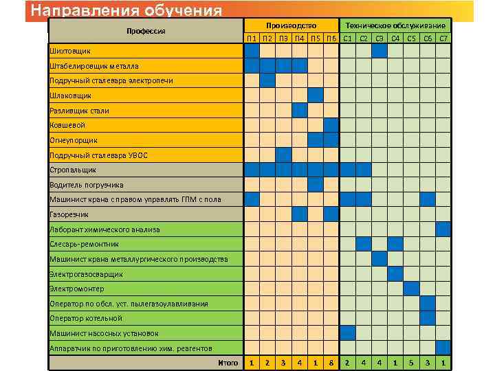 Направления обучения Производство Профессия Техническое обслуживание П 1 П 2 П 3 П 4