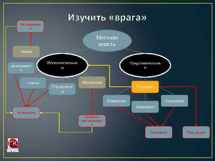 Распоряжени я Изучить «врага» Местная власть Голова Департамент ы Отделы Исполнительна я Управлени я