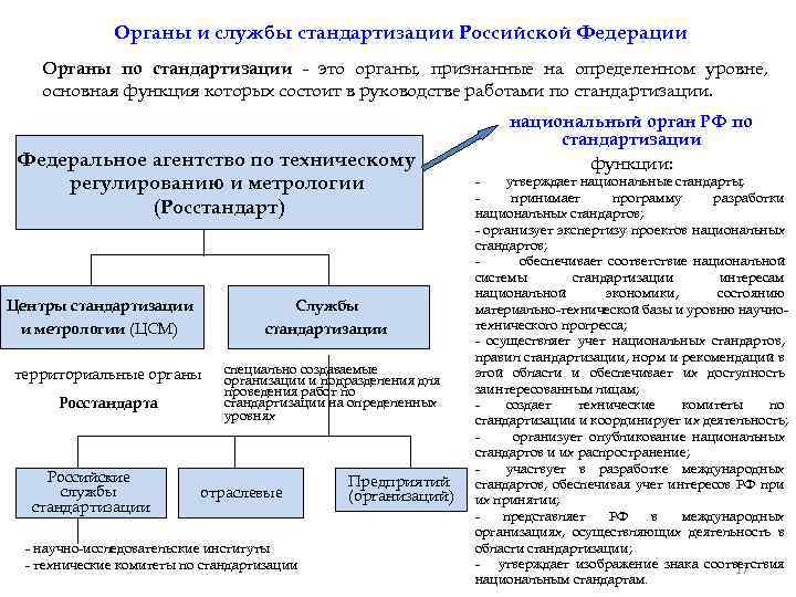 Органы и службы стандартизации Российской Федерации Органы по стандартизации - это органы, признанные на