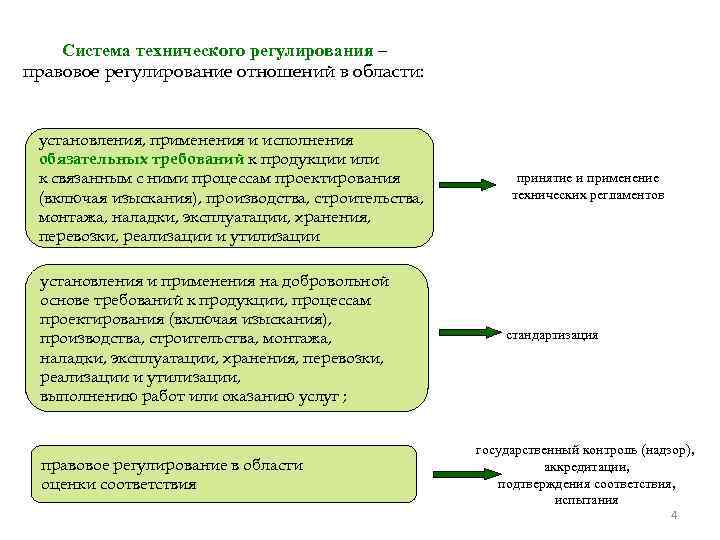 Система технического регулирования – правовое регулирование отношений в области: установления, применения и исполнения обязательных