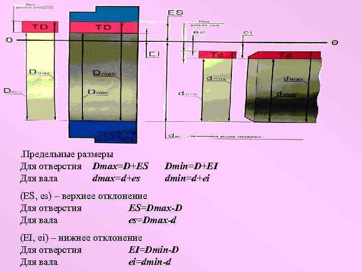. Предельные размеры Для отверстия Dmax=D+ES Для вала dmax=d+es Dmin=D+EI dmin=d+ei (ES, es) –