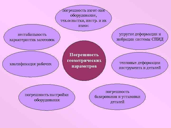 погрешность изгот-ния оборудование, тех. оснастки, инстр. и их износ упругие деформации и вибрации системы