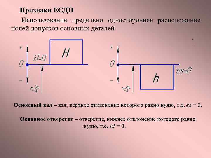 Признаки ЕСДП Использование предельно одностороннее расположение полей допусков основных деталей. Основный вал – вал,