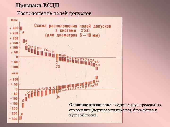 Признаки ЕСДП Расположение полей допусков Основное отклонение – одно из двух предельных отклонение отклонений