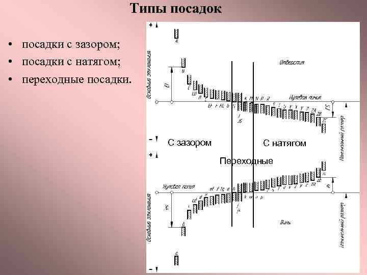 Типы посадок • посадки с зазором; • посадки с натягом; • переходные посадки. С