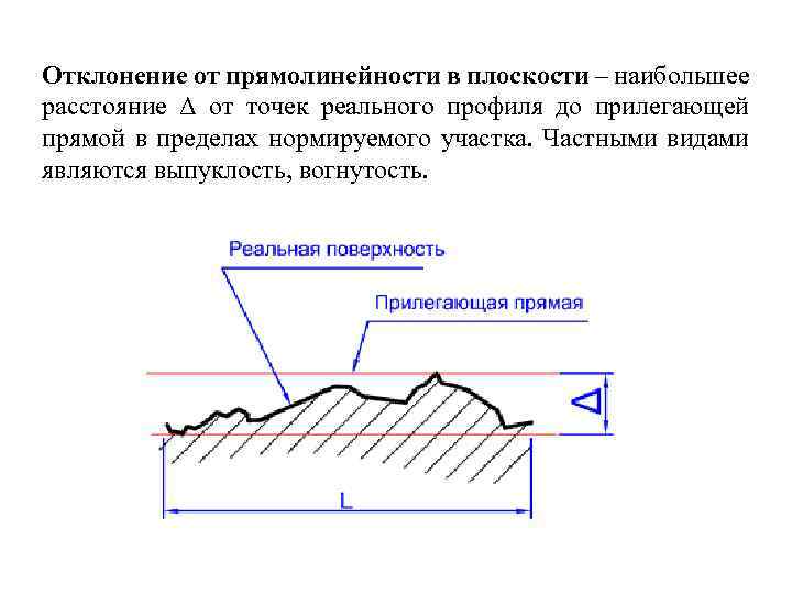 Отклонение от прямолинейности в плоскости – наибольшее расстояние Δ от точек реального профиля до