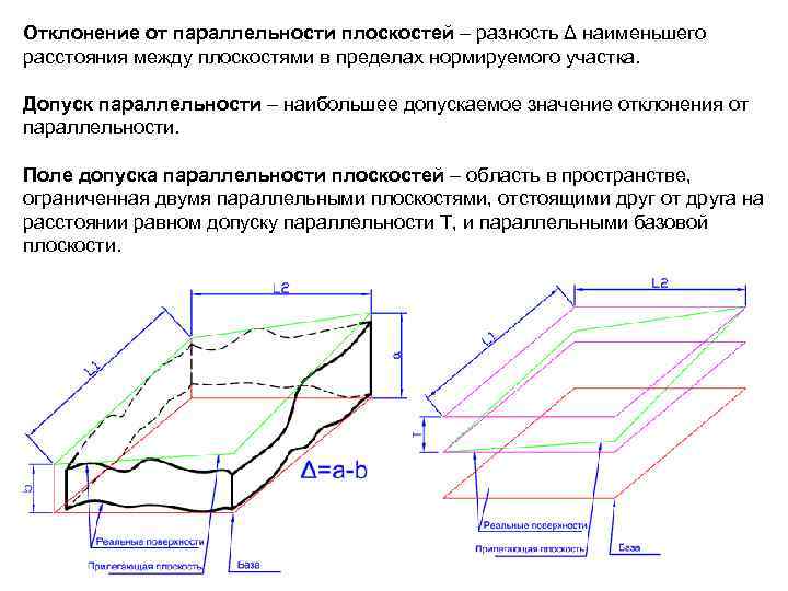 Отклонение от параллельности плоскостей – разность Δ наименьшего расстояния между плоскостями в пределах нормируемого