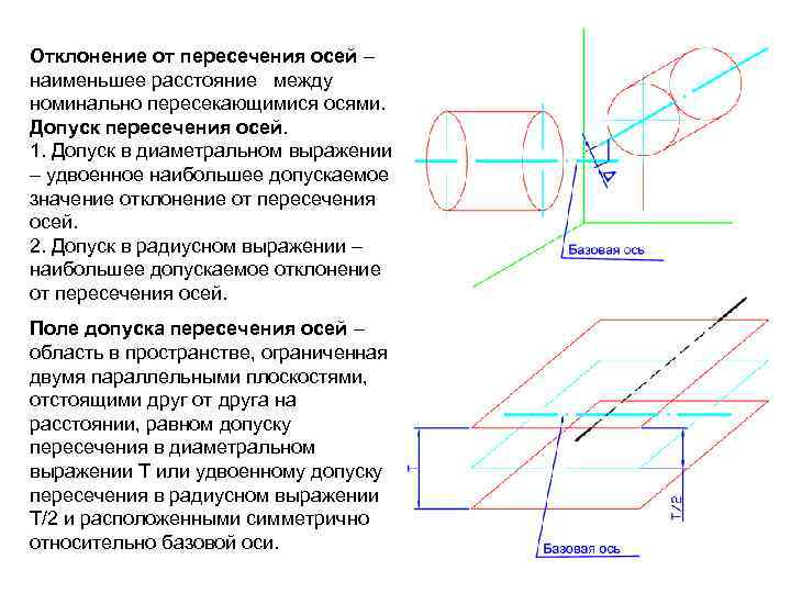 Отклонение от пересечения осей – наименьшее расстояние между номинально пересекающимися осями. Допуск пересечения осей.