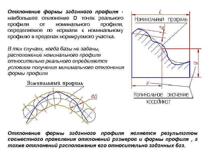 Отклонение формы заданного профиля - наибольшее отклонение D точек реального профиля от номинального профиля,