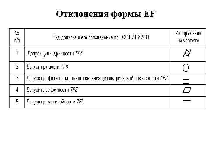 Отклонения формы EF 