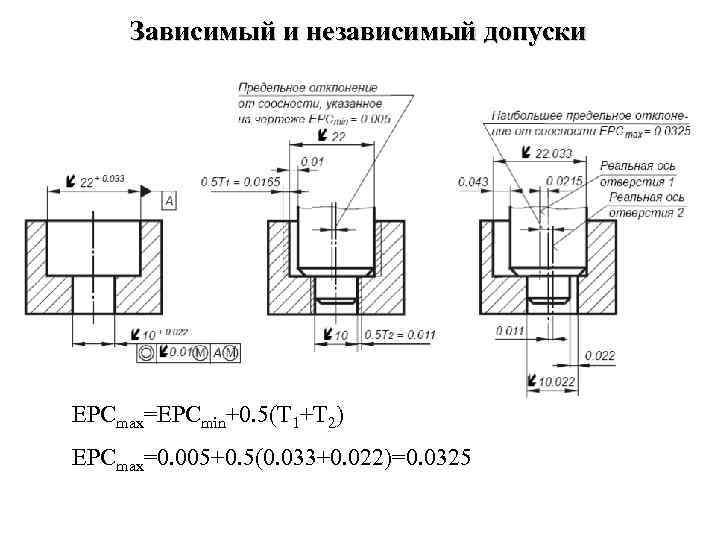 Зависимый и независимый допуски EPCmax=EPCmin+0. 5(T 1+T 2) EPCmax=0. 005+0. 5(0. 033+0. 022)=0. 0325
