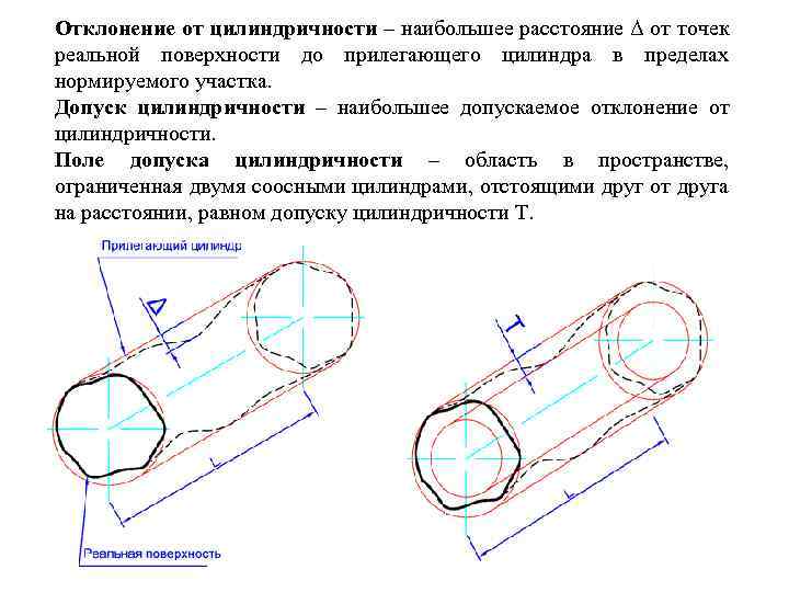 Отклонение от цилиндричности – наибольшее расстояние Δ от точек реальной поверхности до прилегающего цилиндра