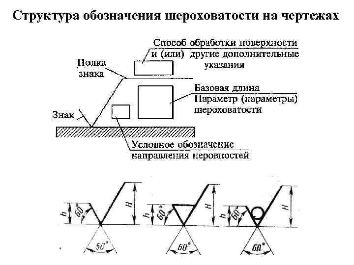 Структура обозначения шероховатости на чертежах 