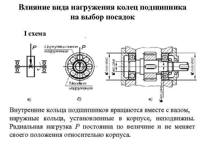 Влияние вида нагружения колец подшипника на выбор посадок I схема Внутренние кольца подшипников вращаются