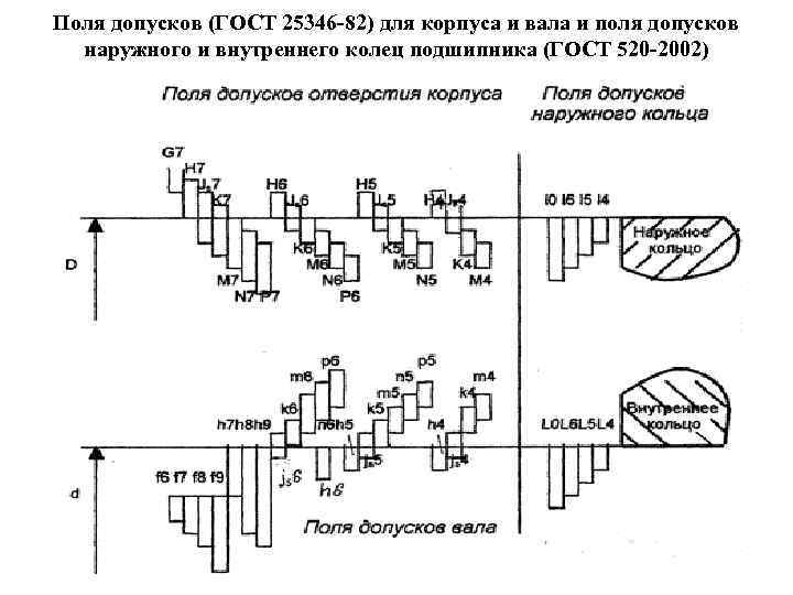 Поля допусков (ГОСТ 25346 -82) для корпуса и вала и поля допусков наружного и