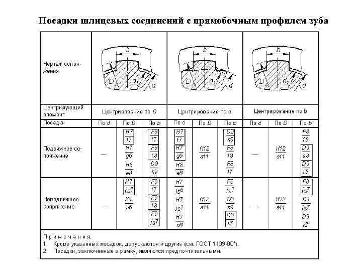Посадки шлицевых соединений с прямобочным профилем зуба 