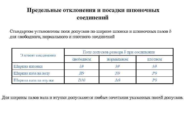 Предельные отклонения и посадки шпоночных соединений Стандартом установлены поля допусков по ширине шпонки и