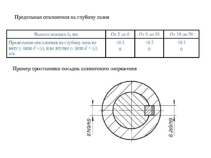 Предельные отклонения на глубину пазов Пример простановки посадок шпоночного сопряжения 