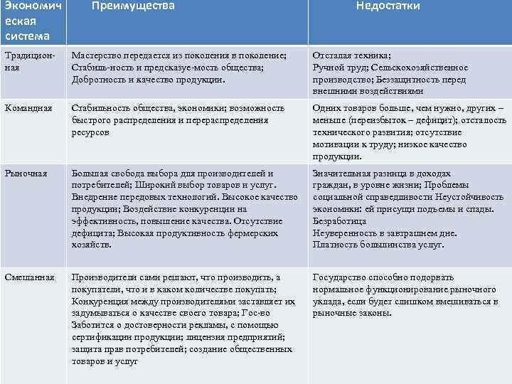 Экономич еская система Преимущества Недостатки Традиционная Мастерство передается из поколения в поколение; Стабиль-ность и