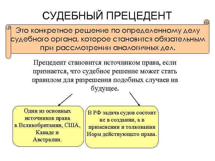 СУДЕБНЫЙ ПРЕЦЕДЕНТ Это конкретное решение по определенному делу судебного органа, которое становится обязательным при