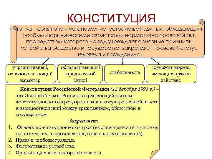 КОНСТИТУЦИЯ (от лат. constitutio – установление, устройство) единый, обладающий особыми юридическими свойствами нормативно правовой