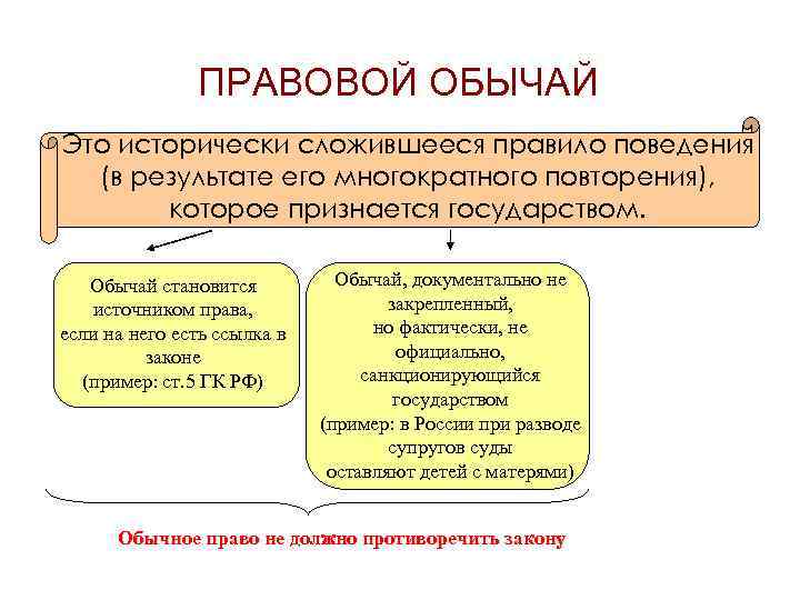 ПРАВОВОЙ ОБЫЧАЙ Это исторически сложившееся правило поведения (в результате его многократного повторения), которое признается