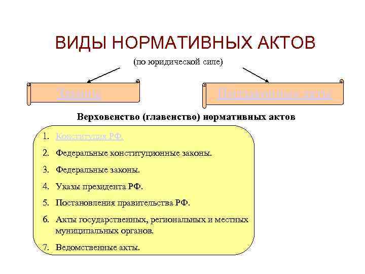 ВИДЫ НОРМАТИВНЫХ АКТОВ (по юридической силе) Законы Подзаконные акты Верховенство (главенство) нормативных актов 1.