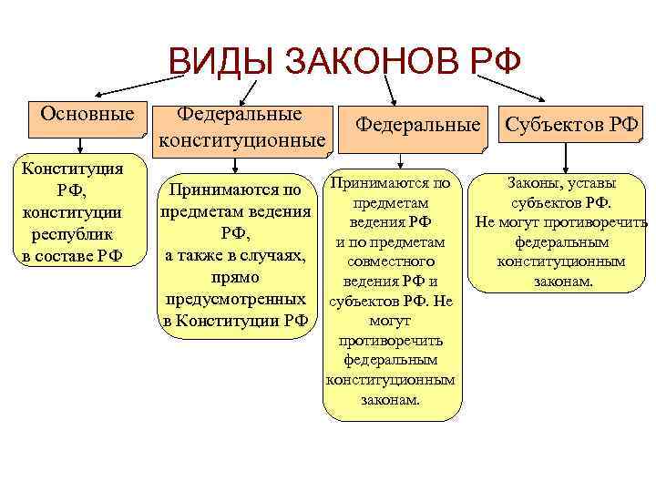 ВИДЫ ЗАКОНОВ РФ Основные Конституция РФ, конституции республик в составе РФ Федеральные конституционные Федеральные