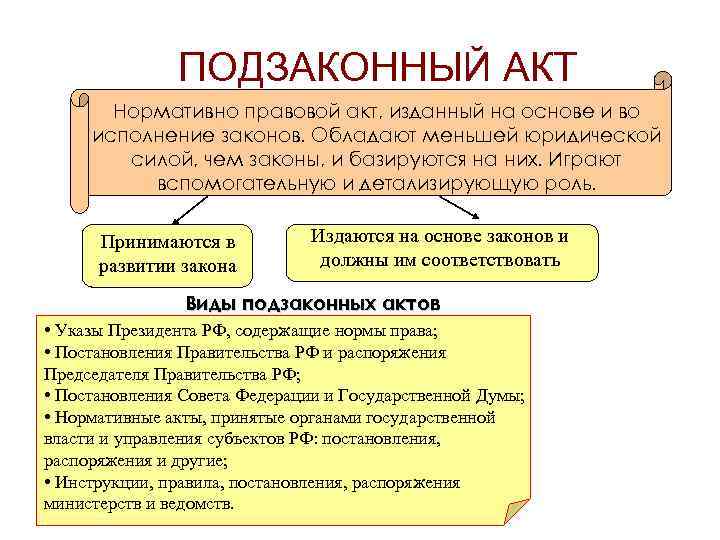 ПОДЗАКОННЫЙ АКТ Нормативно правовой акт, изданный на основе и во исполнение законов. Обладают меньшей