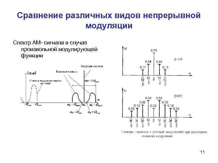 Виды непрерывных сигналов