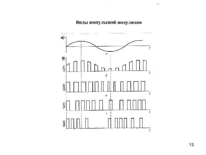 Виды модуляции. Аналого импульсная модуляция. Фазо импульсная модуляция схема. Широкая импульсная модуляция схема. Модулированный импульсный радиосигнал.