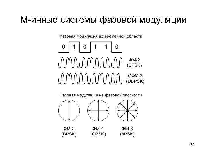 Схемы построения фазовых модуляторов