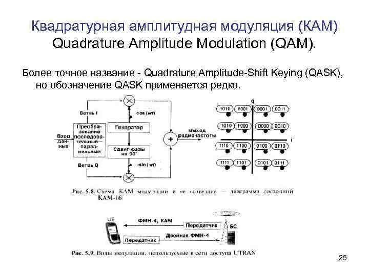 Квадратурная модуляция схема