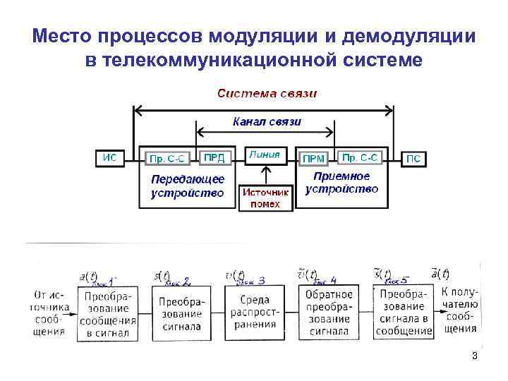 Демодуляция