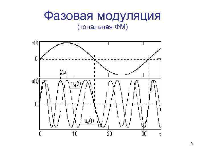 Частотно фазовая модуляция