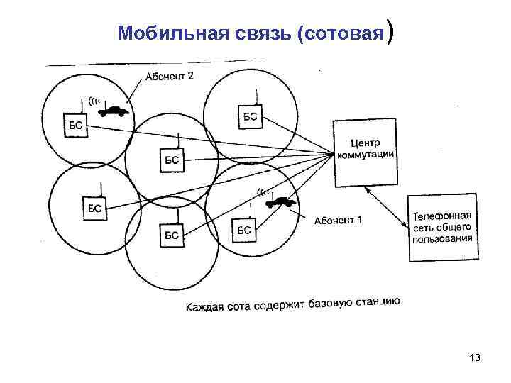 Мобильная связь (сотовая) 13 