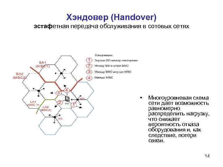 Хэндовер (Handover) эстафетная передача обслуживания в сотовых сетях • Многоуровневая схема сети дает возможность