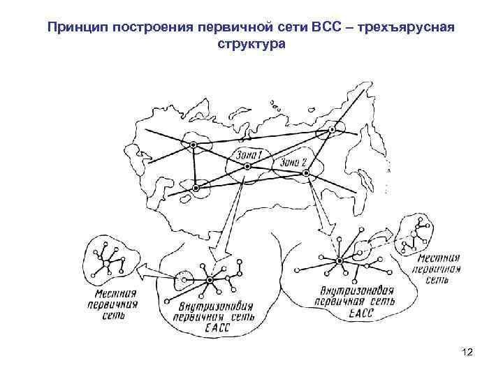 Принцип построения первичной сети ВСС – трехъярусная структура 12 