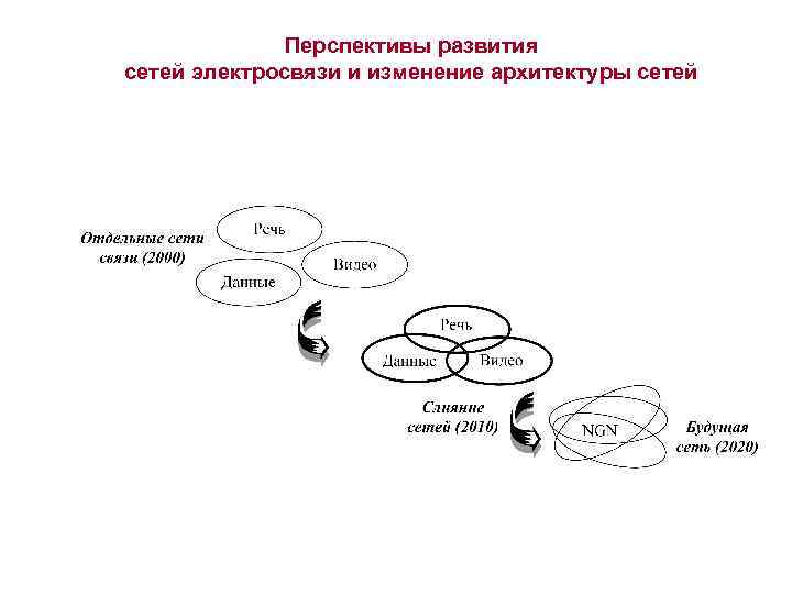 Перспективы развития сетей электросвязи и изменение архитектуры сетей 