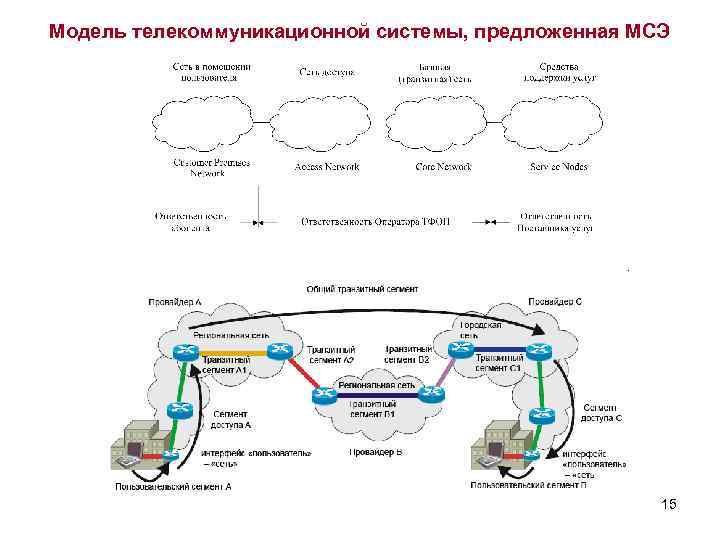 Модель телекоммуникационной системы, предложенная МСЭ 15 