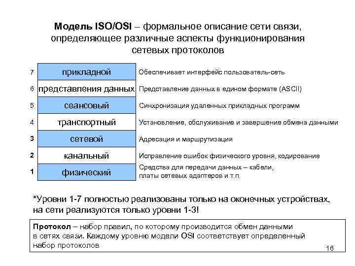 Модель ISO/OSI – формальное описание сети связи, определяющее различные аспекты функционирования сетевых протоколов 7