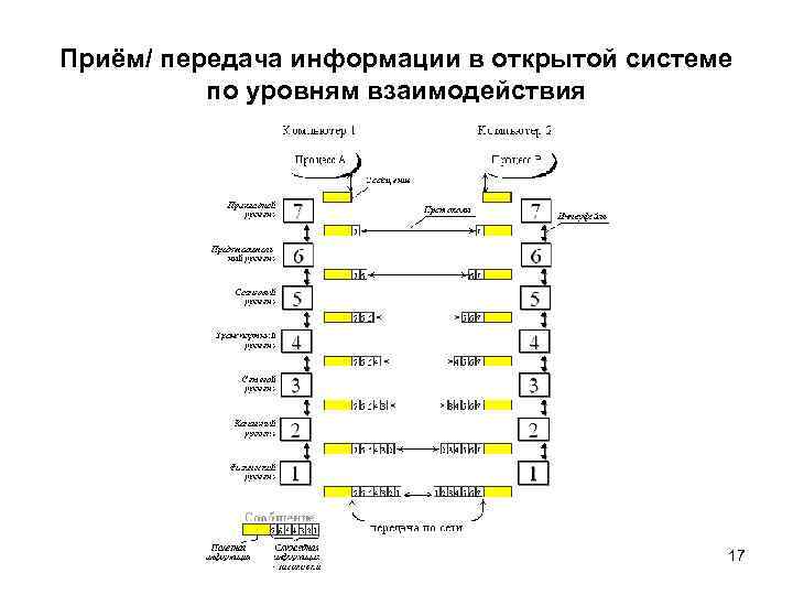 Приём/ передача информации в открытой системе по уровням взаимодействия 17 