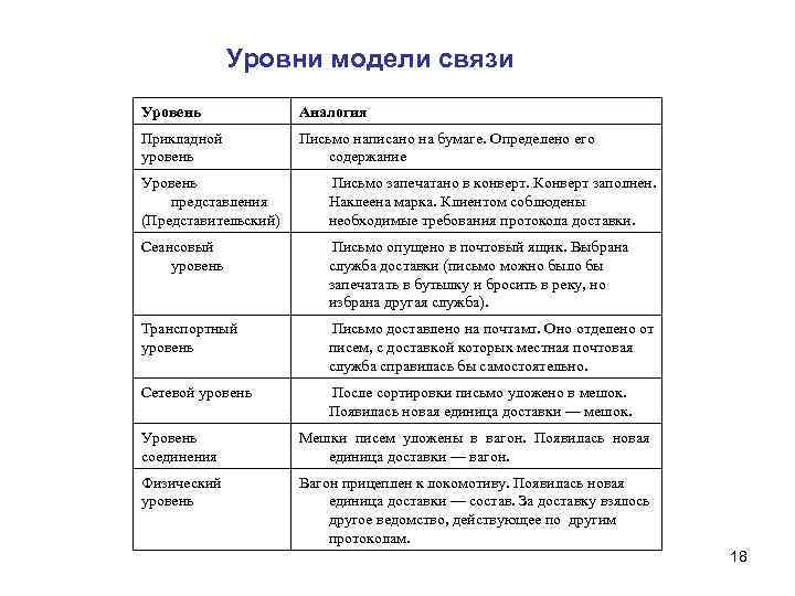 Уровни модели связи Уровень Аналогия Прикладной уровень Письмо написано на бумаге. Определено его содержание