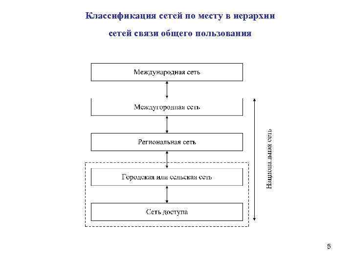 В терминологии сетей. Схему сети связи общего пользования (ССОП).. Иерархия сетей связи. Иерархию сетей связи общего пользования. Районированные сети связи общего пользования подразделяются на.